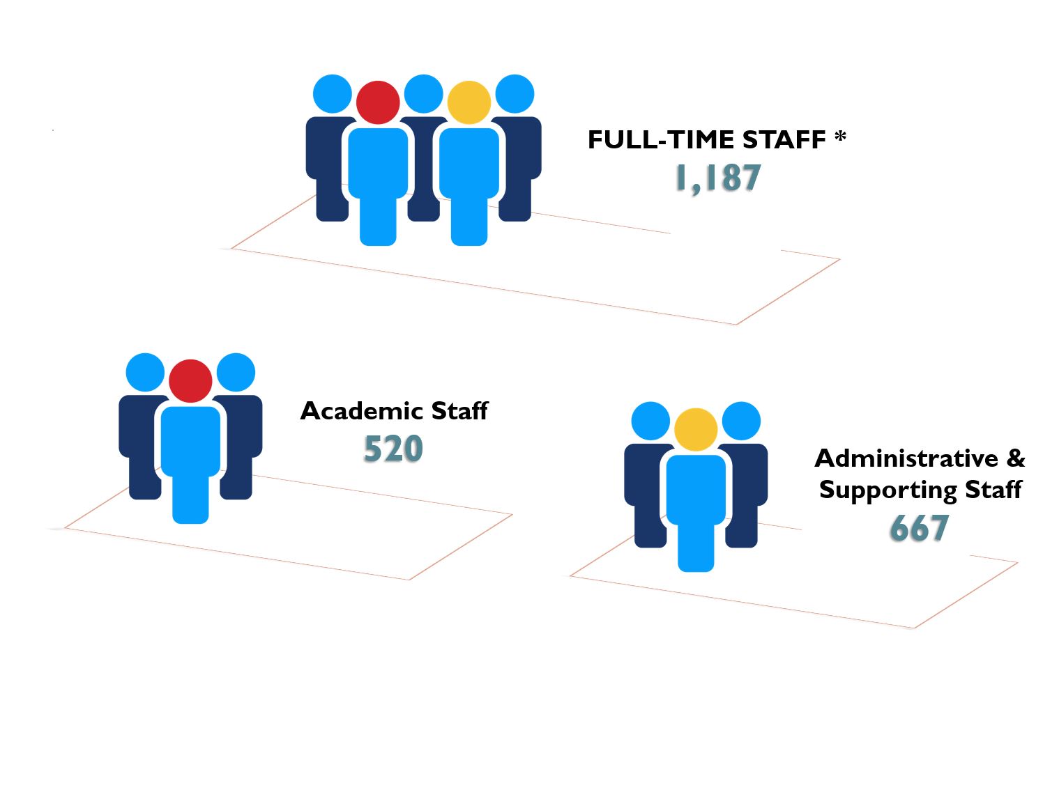 Number of Full-time Staff as at 3 January 2022